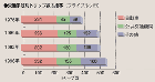 交通手段別トリップ数の推移