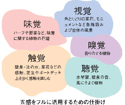 五感をフルに活用するための仕掛けの図