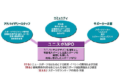 ユニスポNPOの概念図